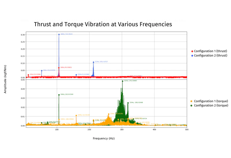 Fast Fourier Transformation