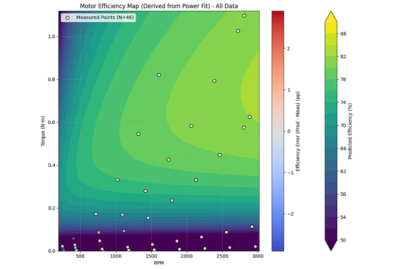 Motor Performance Mapping