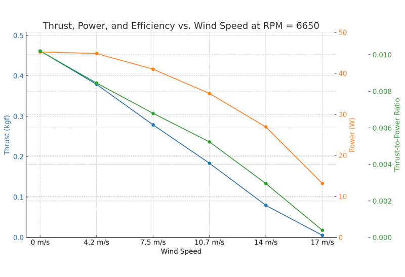 Thrust to Power Ratios